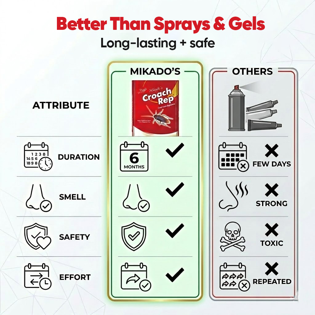 Mikado Cockroach Repellent Non-Poisonous Powder | Safe for Home & Kitchen | Easy Application | Strong Control